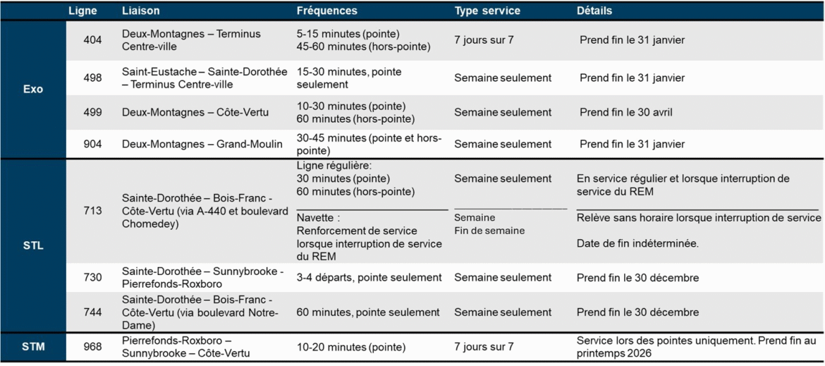 image Le REM déploie l’antenne Deux-Montagnes : intégration majeure au réseau métropolitain dès le 17 novembre